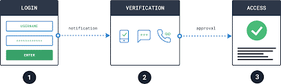 How Does Two Factor Authentication 2fa Work Merchant Fraud Journal